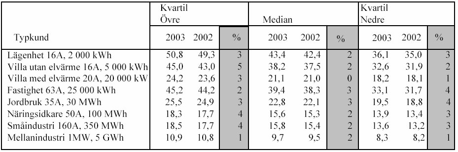 4.4 Tabellsammanställningar av nätavgifter Tabell 9.