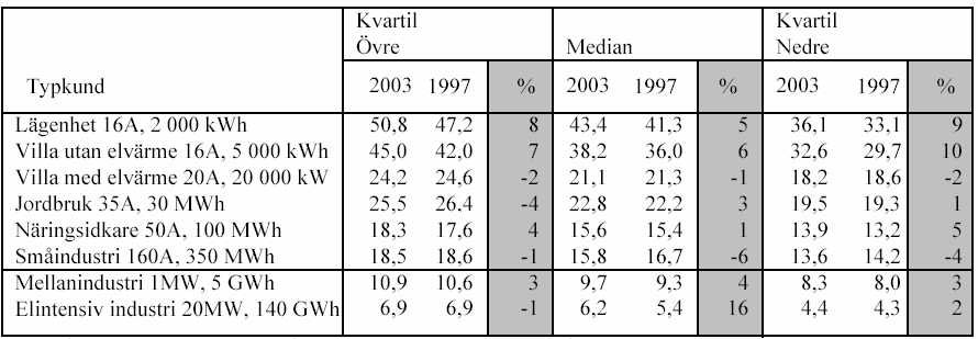 10. Tabellsammanställning av nätavgifter per 1 januari 1997-2003 1997