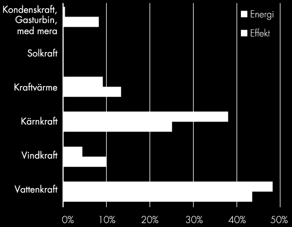 årsenergi för olika