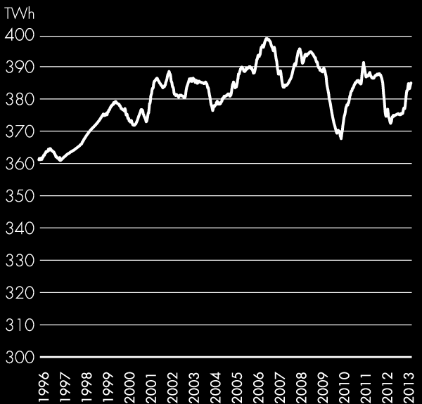 år 1996, TWh