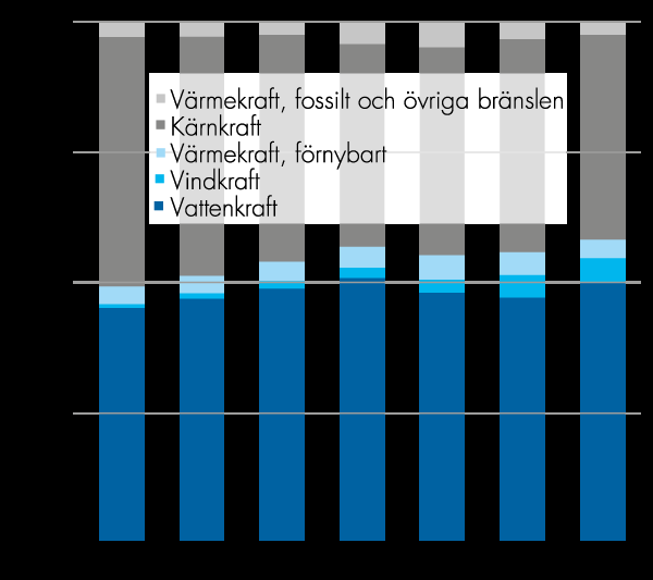 Utvecklingen av