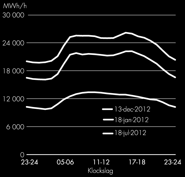 Profil över elanvändning för dygn med högsta elanvändning år 2012
