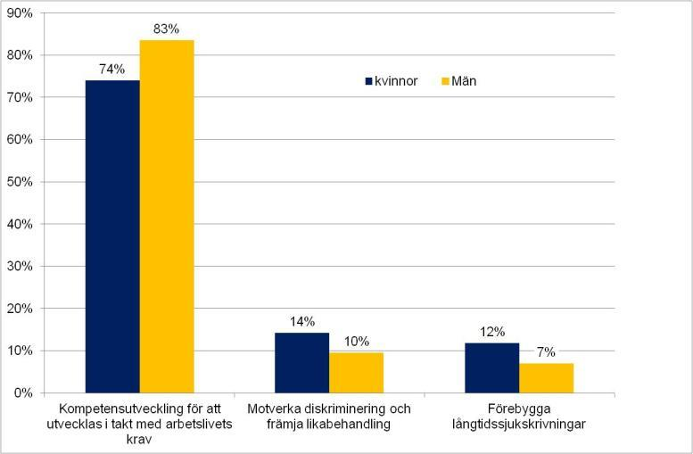 PO1 Fördelning kvinnor män efter