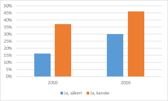 Figur 6. Svarsfördelning (%) på frågan om de tror att klimatet förändras i sådan omfattning att det avsevärt kommer att påverka skogen 2010 n = 348, svarsfrekvens = 40 %.