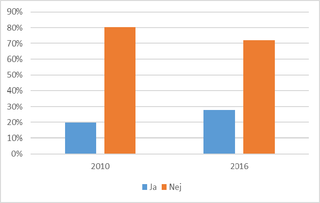 Figur 10. Svarsfördelning (%) på frågan om de har anpassat sitt skogsbruk till klimatförändringarna. 2010 n = 349, svarsfrekvens = 40 %. 2016 n = 412, svarsfrekvens = 59 %.
