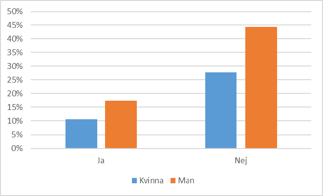 Figur 11. Svarsfördelning man/kvinna (%) på frågan om de har anpassat sitt skogsbruk till klimatförändringarna. n = 408, svarsfrekvens = 58