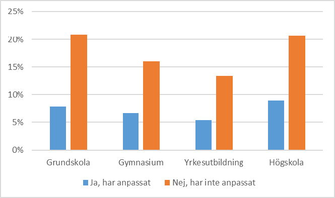 3.5.6 Anpassning och utbildning Inget tydligt mönster kunde urskiljas mellan graden av anpassning och utbildningsnivå hos skogsägaren (figur 16). Figur 16.