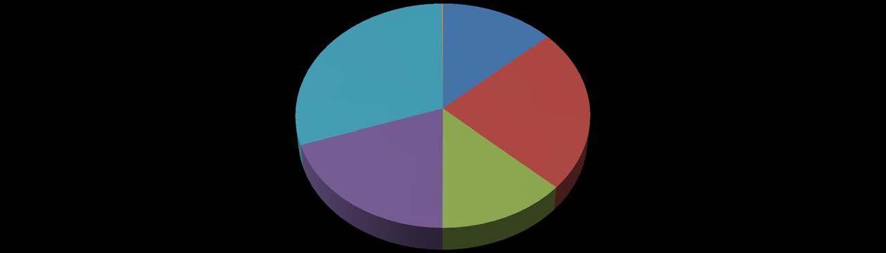 Diagram 2: Svenskägda monetära finansinstitut (MFI), andel av fordringar efter slutlig risk, per sektor Ofördelade 0% MFI 13% Icke-finansiella företag 30% Offentlig sektor 24% Hushåll 20% Finansiella