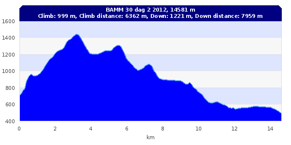 Banor 2012 Distans Längd Stigning Längd Stigning Längd Stigning Dag 1 Dag 1 Dag 2 Dag 2 Totalt Totalt BAMM 30 15,01 km 1143 14,58 km 999 28,25 km 2142 BAMM 50 26,01 km