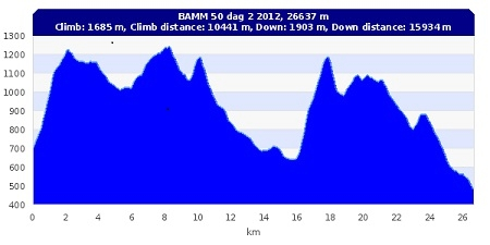 74 km 5294 Angiven längd är fågelväg Höjder Start dag 1 BAMM 70,50, 30 Nattlägret Start dag 2 ca 420 meter över havet ca 700 meter över havet Banprofiler fågelvägen