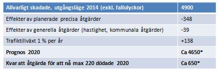 Om vi förutsätter att inget annat görs än det som är planerat vad gäller det som vi idag redan vet kommer att ske, är det osäkert om vi når målet på max 220 omkomna och det är högst osannolikt att vi