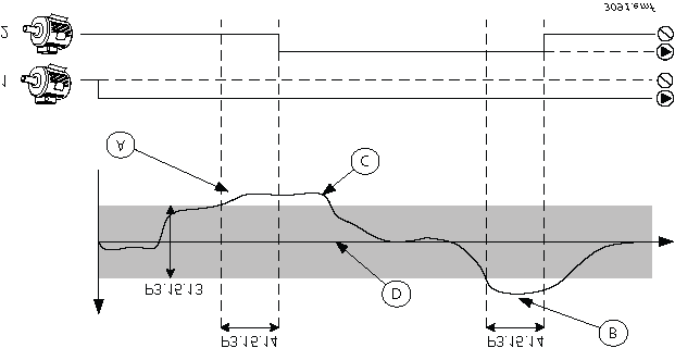 Valoarea de supraveghere şi descrierile parametrilor vacon 250 Figura 110. Criterii pentru pornirea şi oprirea pompelor auxiliare. (P3.15.