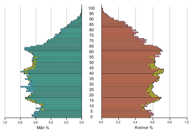 Åldersfördelning I Karlskrona finns fler personer i yngre och äldre åldrar och färre i mellanåldrar.