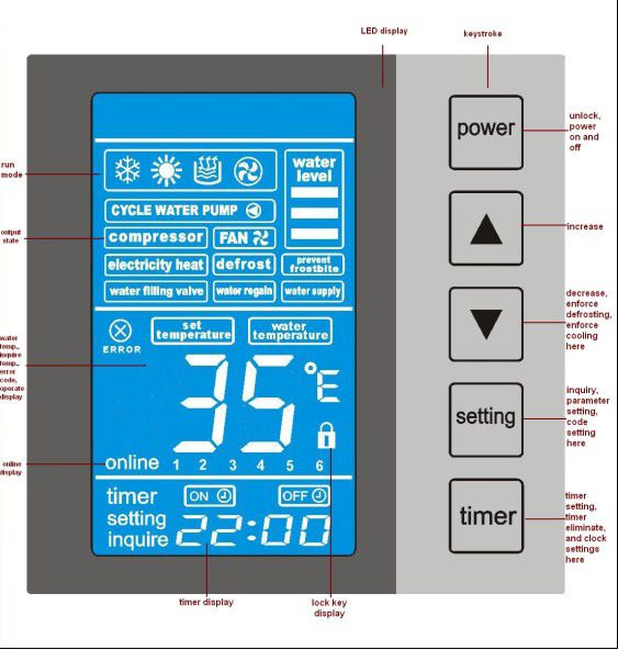 Avsnitt 3 Användning av värmepumpen Allmänna instruktioner Kontrollpanelen gäller en- och tvåsystems värmepumpar. Brukspanelen innehåller: 1.