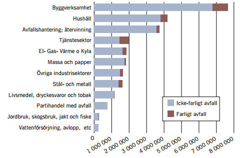 3.2.3 Avfall i byggsektorn Den senaste sammanställningen av uppkommet avfall i Sverige gjordes för år 2012, den totala mängden avfall beräknades då till 156 miljoner ton.