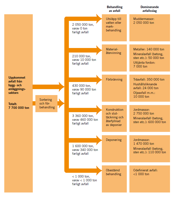 Figur 3.4 - Behandling av uppkommet avfall i bygg- och anläggningsbranschen 2012. (Naturvårdsverket 2014) 3.2.4 Miljöcertifiering av byggnader Byggnader kan klassificeras enligt olika miljöcertifieringsprogram.