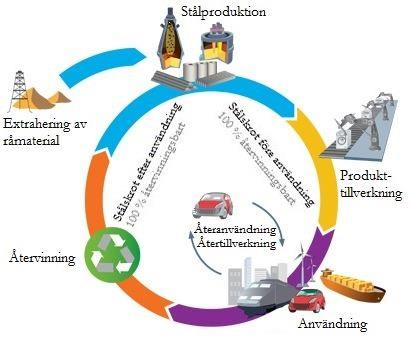 3.4 Återanvända och återvinna stål Ståls livscykel kan ses i figur 3.11 Genom att återanvända eller återvinna stål fås en sluten cykel, det vill säga en cykel där samma material återcirkulerar.