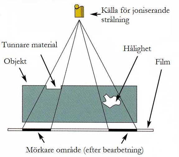 som är mellan 0,5-2 % av godstjockleken detekteras. Den som utför provningen måste genomgå en strålskyddsutbildning eftersom metoden använder radioaktiv strålning.