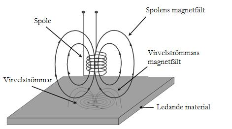 3 Virvelströmprovning Virvelströmprovning, (eng.