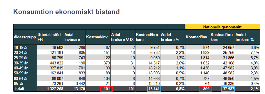 Öppna jämförelser 2015 Långvarigt ekonomiskt bistånd Mycket långvarigt ekonomiskt bistånd Biståndsmotta gare i befolkningen Indikatorer Barn i familjer med ekonomiskt bistånd Barn i familjer med