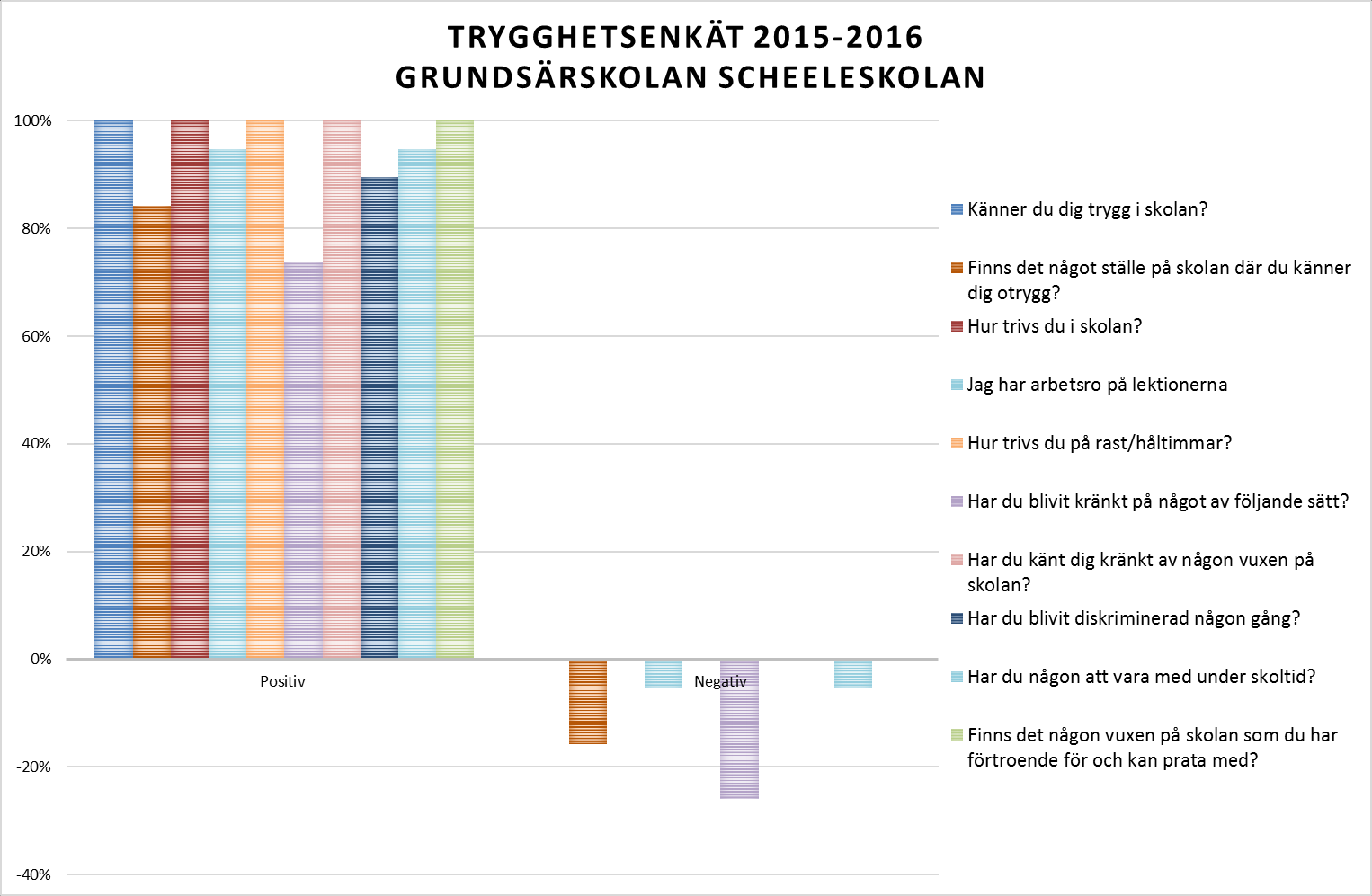 Normer och värden Trygghet och likabehandling grundsärskolan Varje elev motsvarar 5,3% Jmf Trygghetsenkät 2014-2015 Positivt Negativt Känner du dig trygg i skolan?