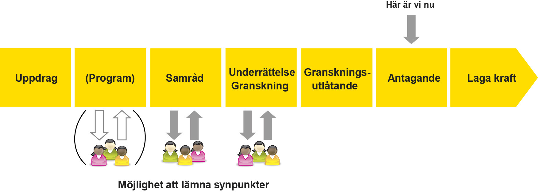 ANTAGANDEHANDLING DETALJPLAN FÖR EMMEKALV 4:298 OCH DEL AV EMMEKALV 4:169, FÖRSKOLAN DETALJPLANEPROCESSEN - STANDARD FÖRFARANDE Processen för att upprätta en detaljplan kan ske med standard eller