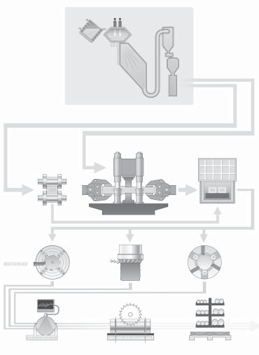 PILVERMETALLURGISK PROCESS VÄRME- BEHANDLING VALSVERK SMIDESPRESS MASKIN- BEARBETNING LAGER Den pulvermetallurgiska processen Vid den pulvermetallurgiska processen atomiseras en stålsmälta med