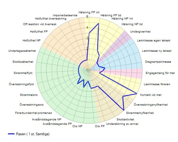 Att inom fem år (2020/21)kunna redovisa en utvärdering för det antal som då genomfört BPH.