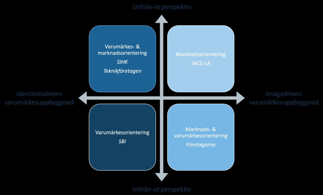 (2013). Orienteringsmatrisen understryker att varumärkesorienteringen inte bör ses som en motpol mot marknadsorienteringen utan att de båda orienteringarna i viss mån verkar i synergi.