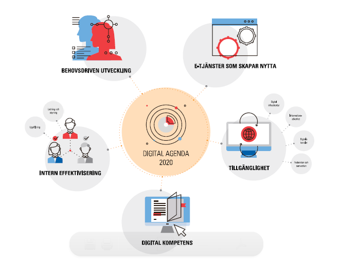 utvecklingsarbete 5. 7. Målområden Värmdö kommuns digitala agenda ska vara styrande vid beslut, prioriteringar och genomförande av aktiviteter för digitalisering och har tidshorisonten 2020.