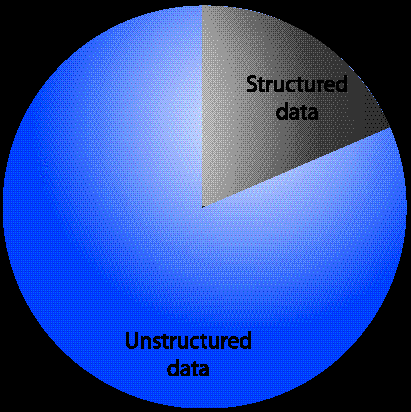 Text Ungefär 80% av företagsdata