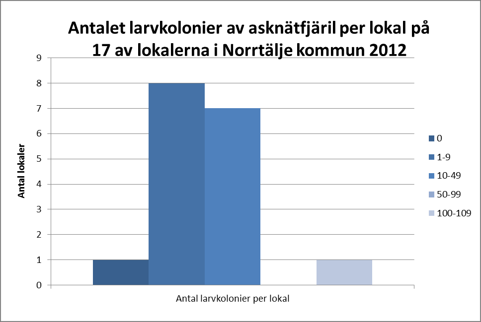 Figur 1. Totala antalet larvkolonier på 17 av lokalerna i förekomstområdet i Norrtälje kommun per år vid 2006-2012 års inventeringar.