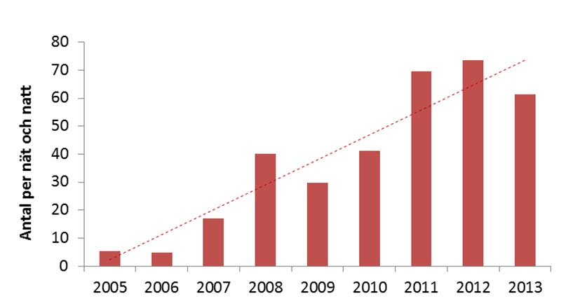 4.1.2a). Abborren, som åren direkt efter galleröppningen hade en positiv utveckling, fångades under 2013 i mindre omfattning än tidigare år (figur 4.1.2b).