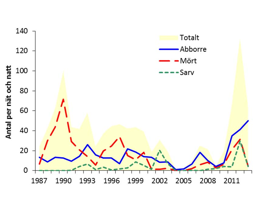(figur 4.1.2e). Mört och sarv, som fångades i stor omfattning 2012, förekom i små mängder under hösten 2013 (figur 4.1.2e). Vid höstfisket 2013 noterades de största fångsterna av gädda sedan provfisket inleddes (tabell 4.