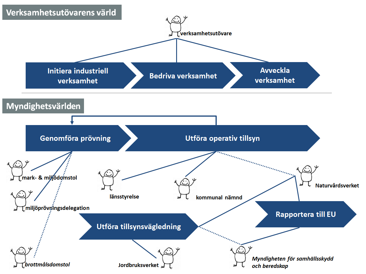 Exempel myndighetsutövning (miljöfarlig verksamhet) Min värld