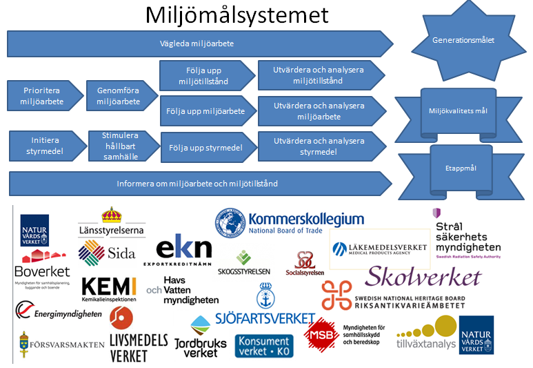 Utveckling av stödet för