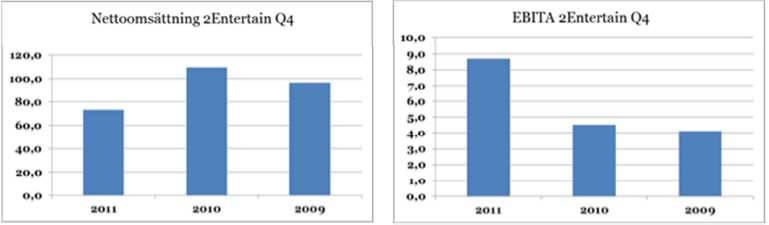 Sid: 6 av (17) Verksamhetsområden 2ENTERTAIN Teater, Musikal, Show samt Artist 2011 2010 2011 2010 (MSEK) okt-dec okt-dec Helår Helår Nettoomsättning efter elim 73,3 109,6 297,9 297,2 EBITA 4,2 1,8