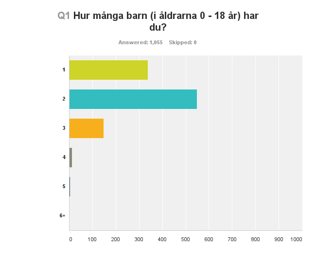 Enkätundersökning: Svenska utlandsföräldrar och deras barns skolgång Sammanfattning och analys I november/december 2016 skickade Svenskar i Världen (SVIV) och Svensk Utlandsundervisnings Förening