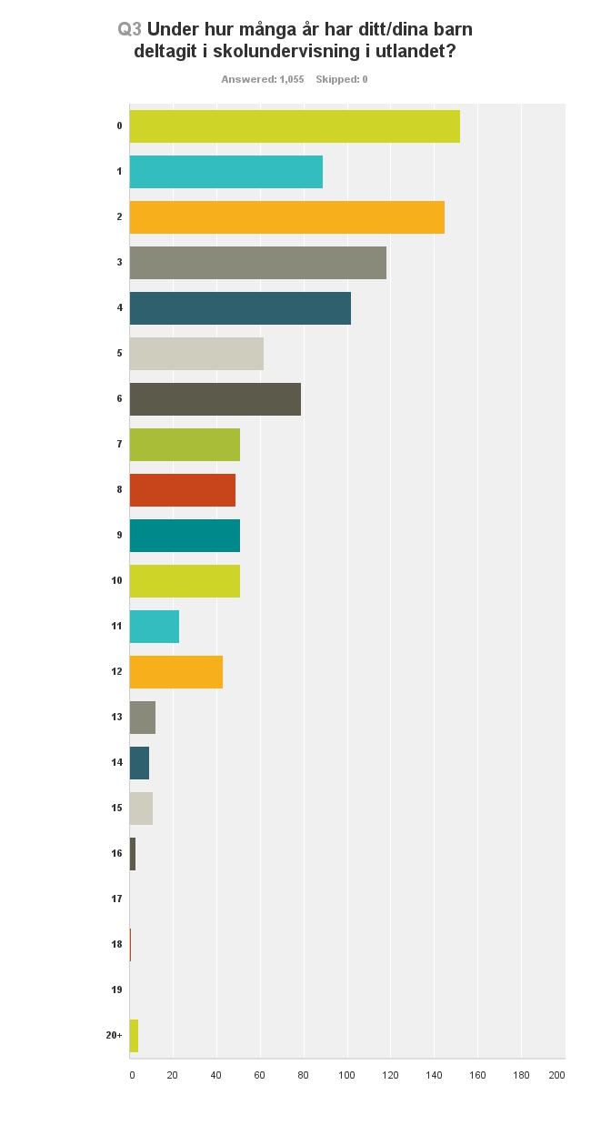 Fråga 3: Under hur många år har ditt/dina barn deltagit i skolundervisning i utlandet? Totalt sett har de flesta av barnen spenderat ca 0-4 år i skola i utlandet.