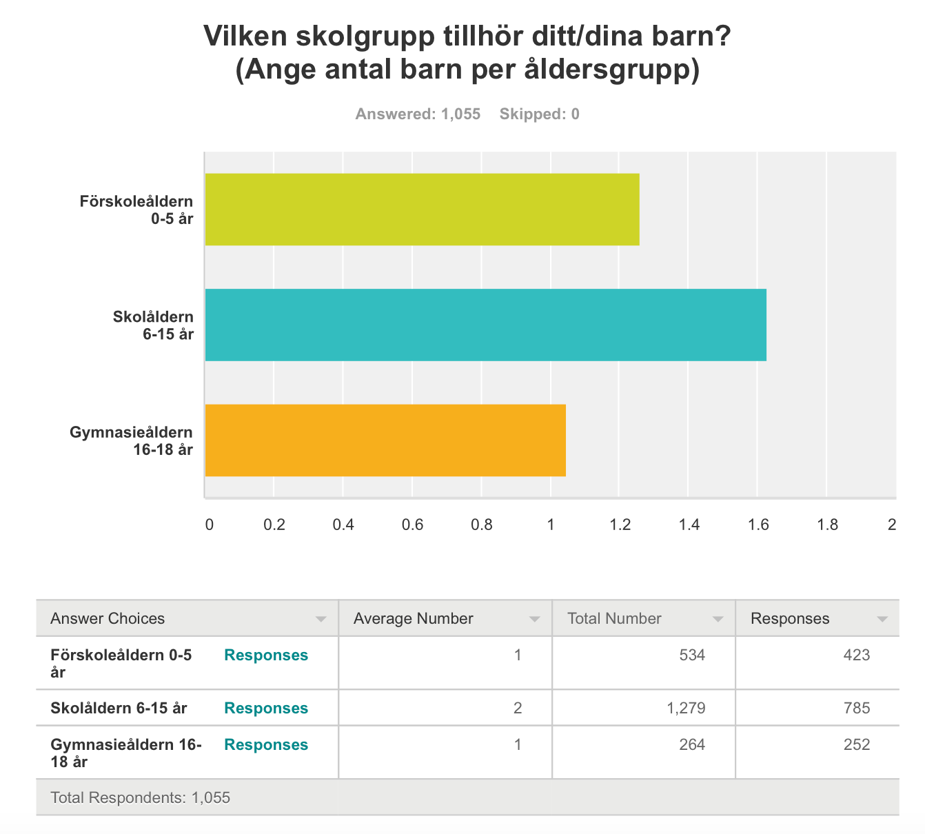 Fråga 4: Vilken skolgrupp tillhör ditt/dina barn?