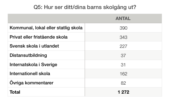 Svarsalternativ under Annat som inte hade direkt relevans för frågan sorterades in under kategorin Övriga kommentarer.