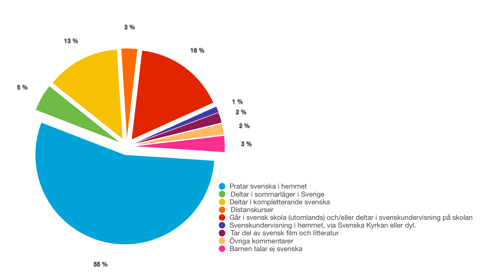 Fråga 6: Hur utvecklar ditt/dina barn det svenska språket när ni bor utomlands? Här kunde respondenterna välja ett eller flera val.