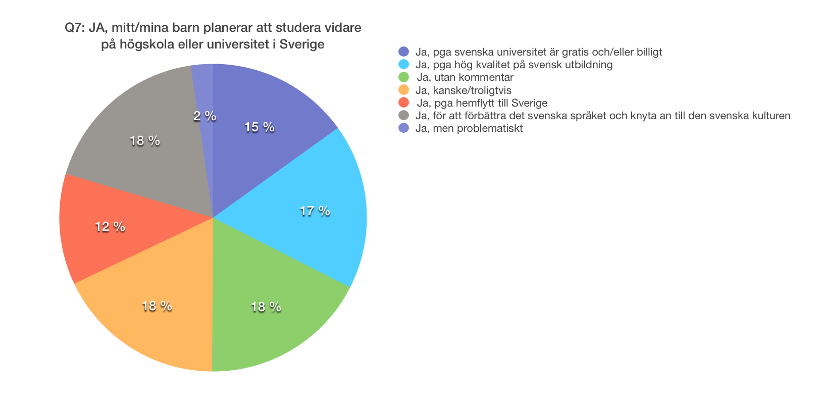 Fråga 7: Planerar ditt/dina barn att studera vidare på högskola eller universitet i Sverige?