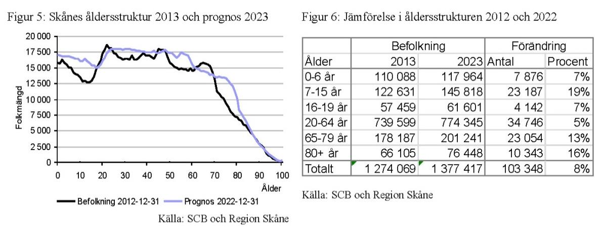 2015-10-30 34 (196) Ur Region Skånes befolkningsprognos 2014. Flyktingströmmar