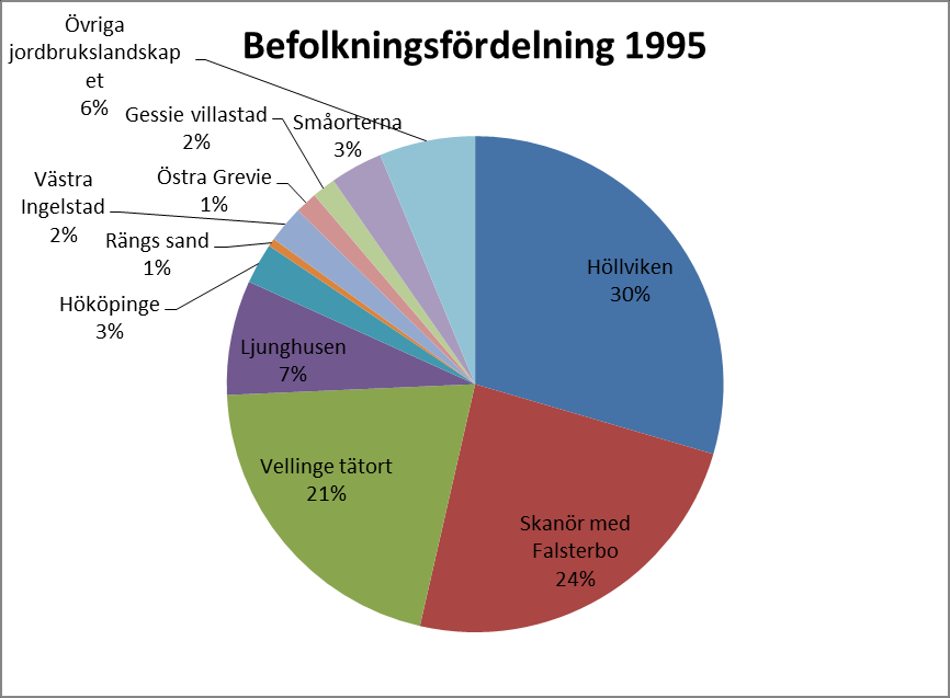 2015-10-30 40 (196) Befolkningsfördelning i kommunens orter. Förändring 1995-2010.