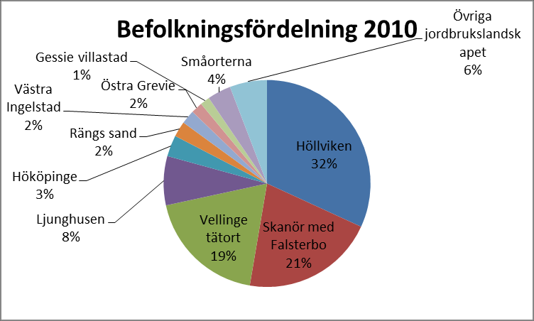 helhet förskjuts något från Höllviken-Ljunghusen-Rängs sand (40 %) till främst Vellinge