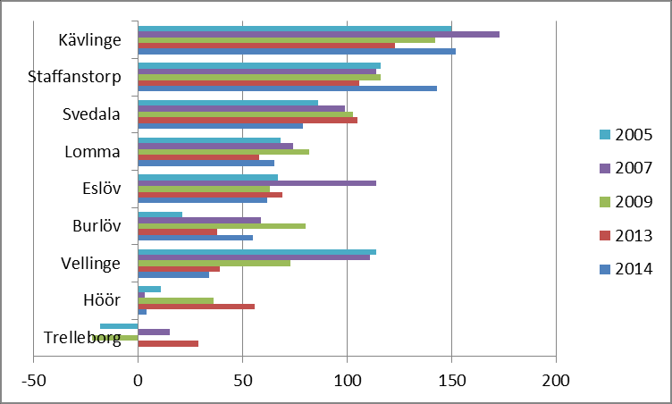 2015-10-30 54 (196) Födelseöverskott i kranskommunerna. Källa SCB. I Vellinge kommun har befolkningsökningen varierat mellan 100 och 550 personer de senaste 10 åren.