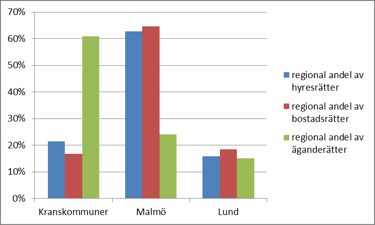 2015-10-30 62 (196) Fördelning av småhusbeståndet i kranskommunerna 2013. Källa SCB. 5.1.1.2 Upplåtelseformer Upplåtelseformerna följer i stort sett ett mönster med huvudsakligen äganderätter i kranskommunerna, samt bostadsrätter för de lägenheter som finns i flerbostadshus.