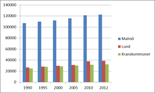 2015-10-30 65 (196) Totalt antal bostäder i flerbostadshus i MalmöLund-regionen 1990-2012. Källa SCB. Vellinge kommun har ökat sin marknadsandel av lägenheter i flerbostadshus de senaste 20 åren.