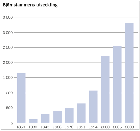 Utbredning, björn Huvudsakliga reproduktionsområden Regelbunden förekomst Björn Den skandinaviska björnstammens utbredningsområde i Sverige omfattar stora delar av mellersta och norra Sverige.